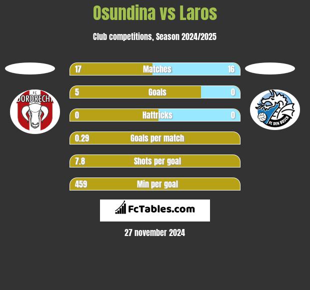 Osundina vs Laros h2h player stats