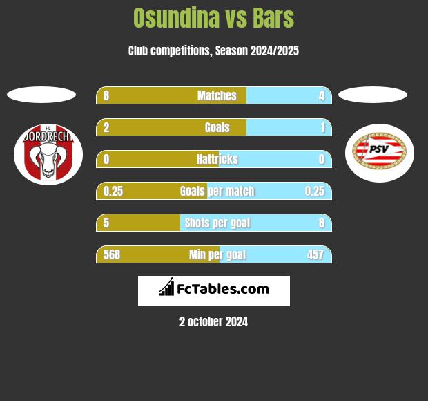 Osundina vs Bars h2h player stats