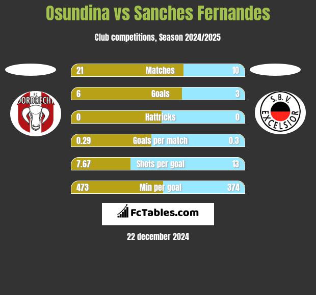 Osundina vs Sanches Fernandes h2h player stats