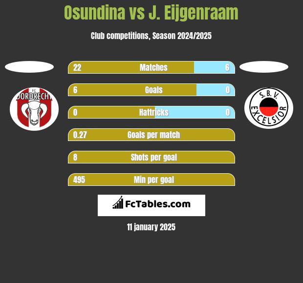 Osundina vs J. Eijgenraam h2h player stats