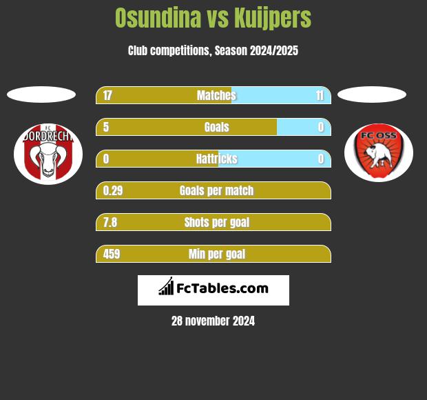 Osundina vs Kuijpers h2h player stats