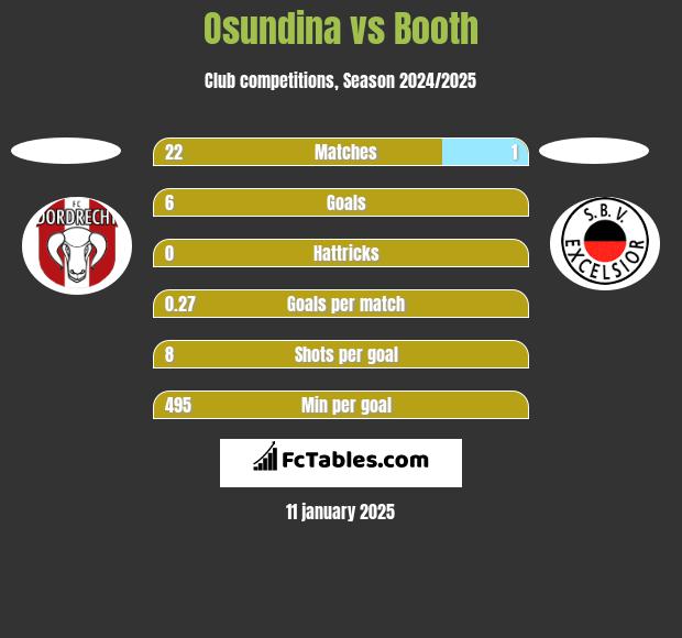 Osundina vs Booth h2h player stats