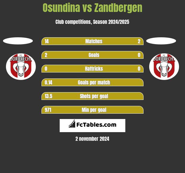 Osundina vs Zandbergen h2h player stats