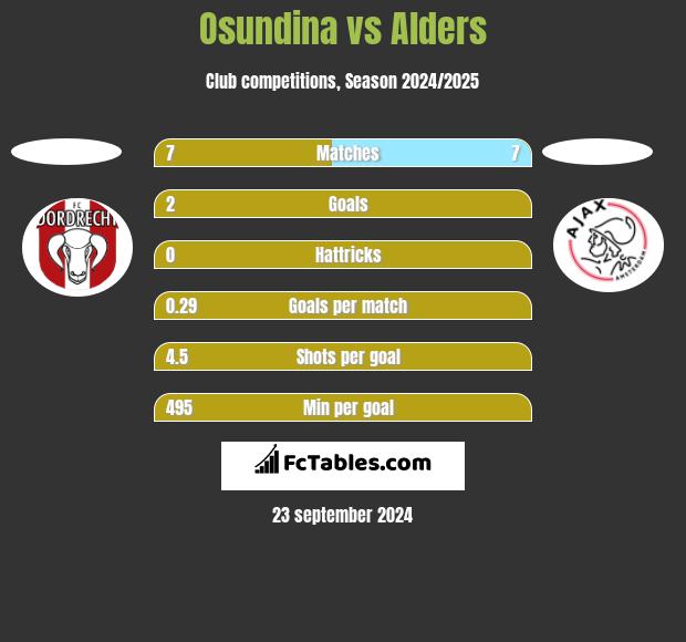 Osundina vs Alders h2h player stats