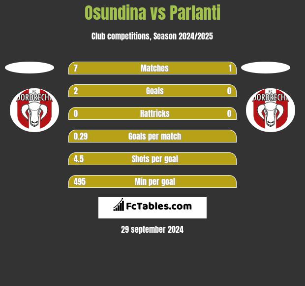 Osundina vs Parlanti h2h player stats