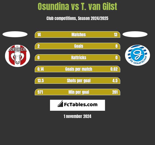 Osundina vs T. van Gilst h2h player stats