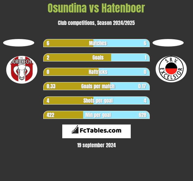 Osundina vs Hatenboer h2h player stats