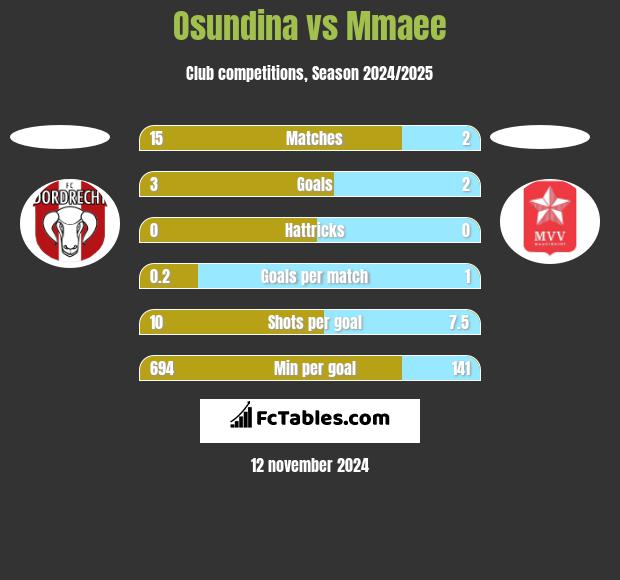 Osundina vs Mmaee h2h player stats