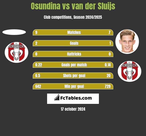 Osundina vs van der Sluijs h2h player stats