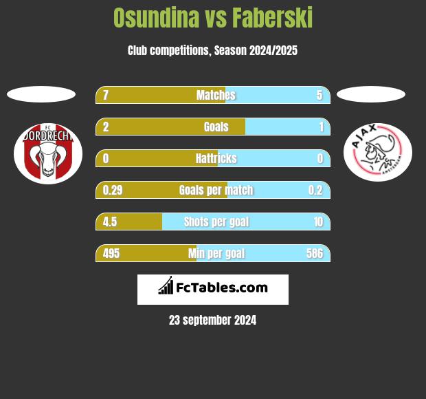 Osundina vs Faberski h2h player stats