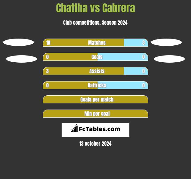 Chattha vs Cabrera h2h player stats