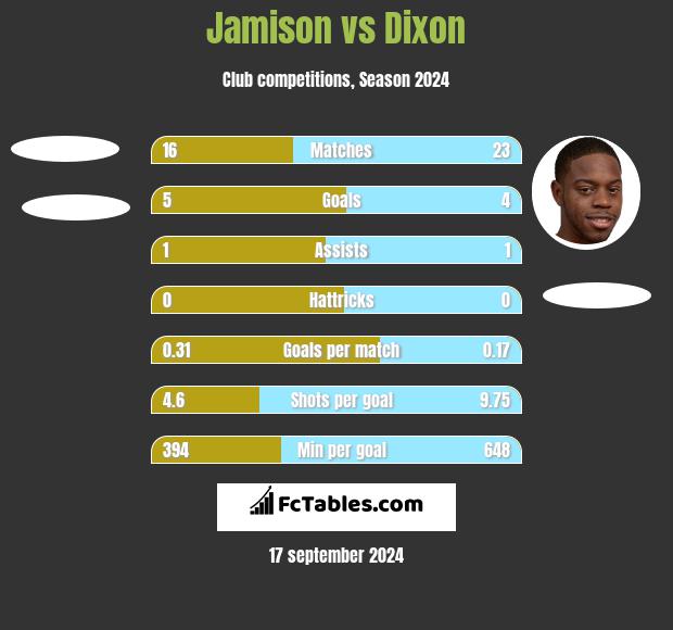 Jamison vs Dixon h2h player stats