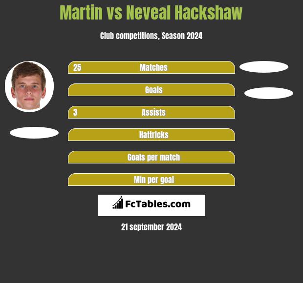 Martin vs Neveal Hackshaw h2h player stats