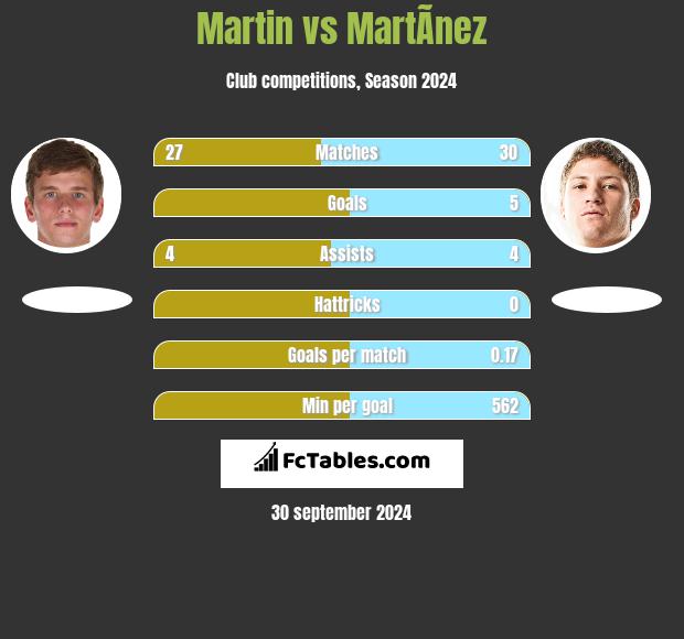 Martin vs MartÃ­nez h2h player stats