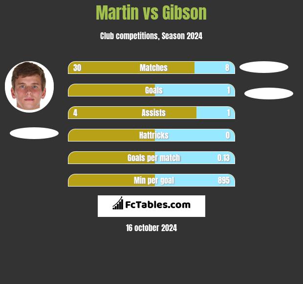 Martin vs Gibson h2h player stats