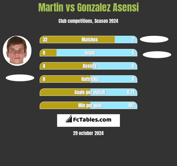 Martin vs Gonzalez Asensi h2h player stats