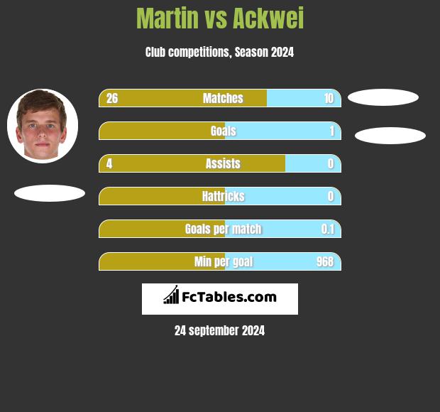 Martin vs Ackwei h2h player stats