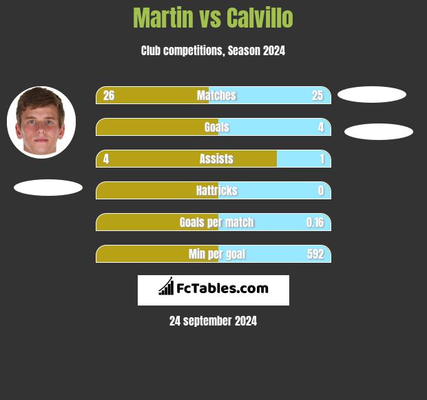 Martin vs Calvillo h2h player stats