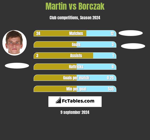 Martin vs Borczak h2h player stats