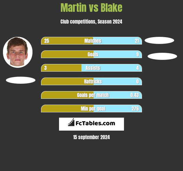 Martin vs Blake h2h player stats