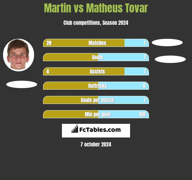 Martin vs Matheus Tovar h2h player stats