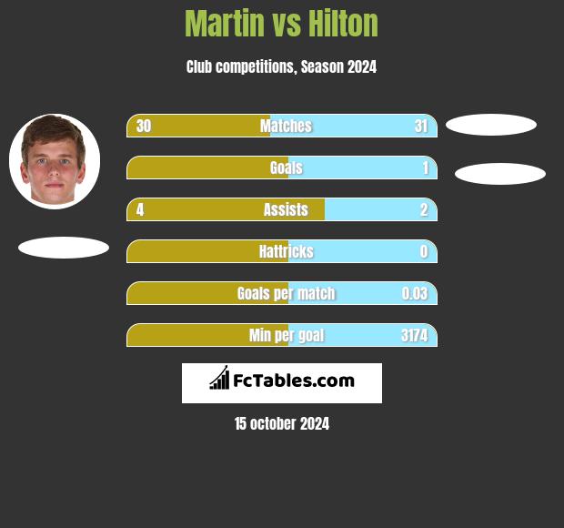 Martin vs Hilton h2h player stats