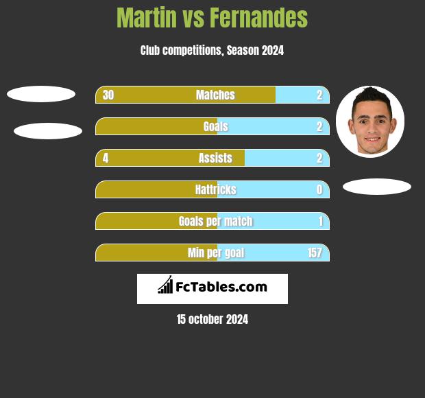 Martin vs Fernandes h2h player stats