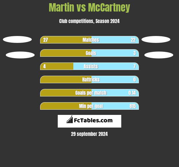 Martin vs McCartney h2h player stats