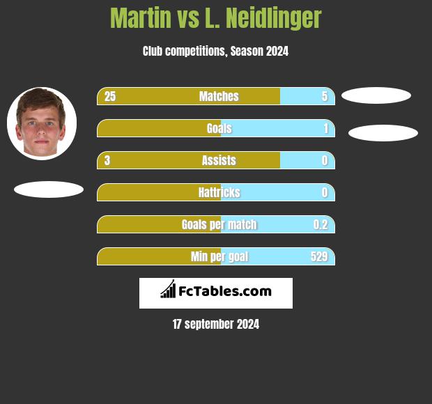 Martin vs L. Neidlinger h2h player stats