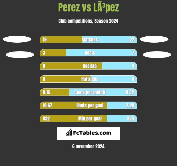 Perez vs LÃ³pez h2h player stats