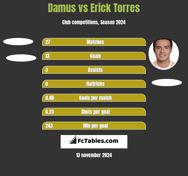 Damus vs Erick Torres h2h player stats