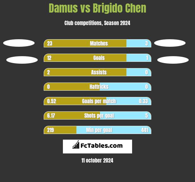 Damus vs Brigido Chen h2h player stats