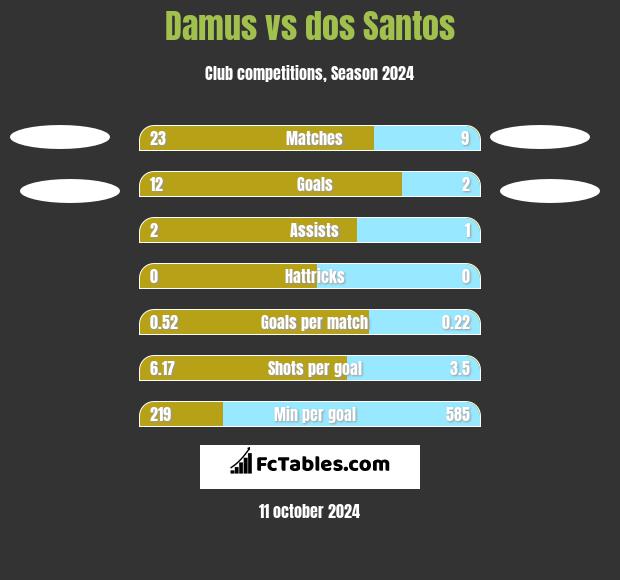 Damus vs dos Santos h2h player stats