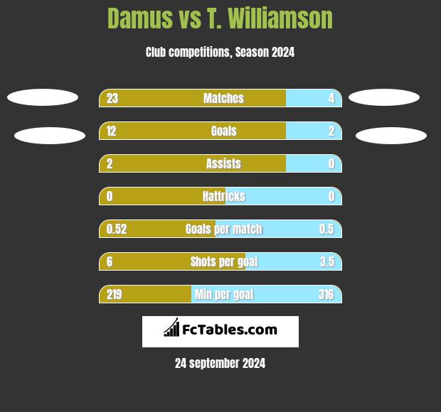 Damus vs T. Williamson h2h player stats