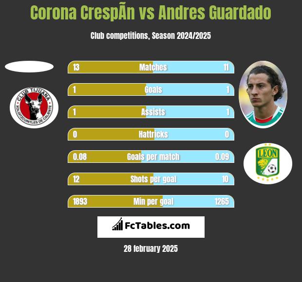 Corona CrespÃ­n vs Andres Guardado h2h player stats