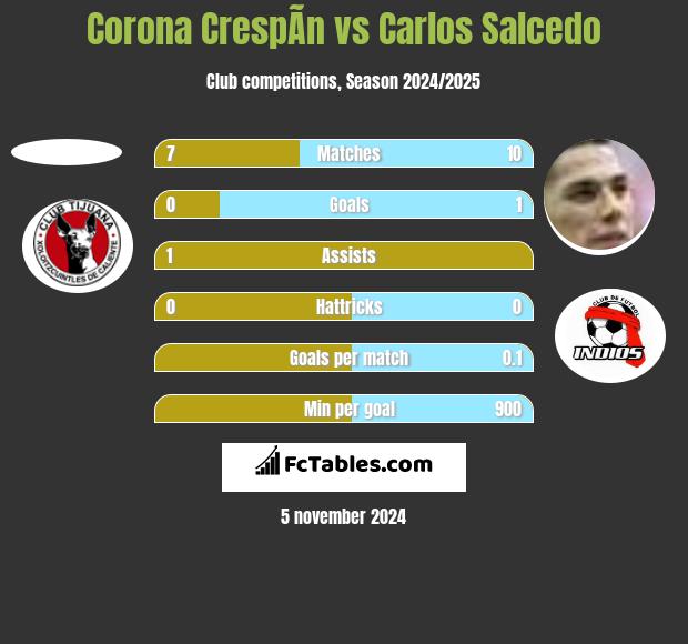 Corona CrespÃ­n vs Carlos Salcedo h2h player stats