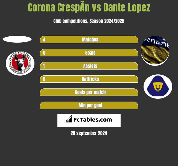 Corona CrespÃ­n vs Dante Lopez h2h player stats