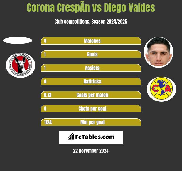 Corona CrespÃ­n vs Diego Valdes h2h player stats