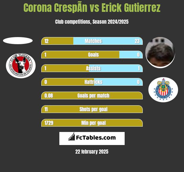 Corona CrespÃ­n vs Erick Gutierrez h2h player stats