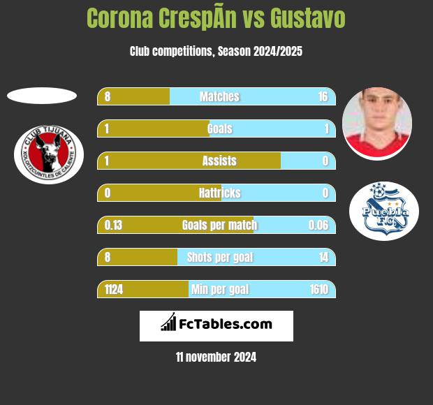 Corona CrespÃ­n vs Gustavo h2h player stats