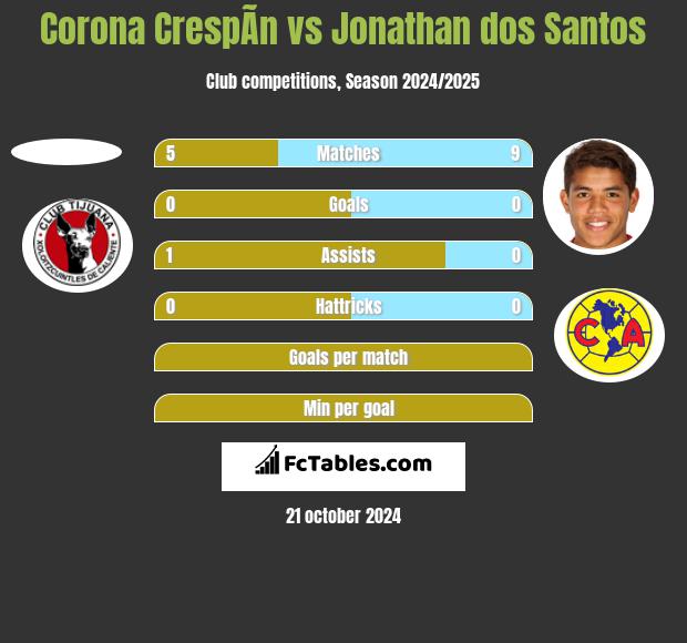 Corona CrespÃ­n vs Jonathan dos Santos h2h player stats