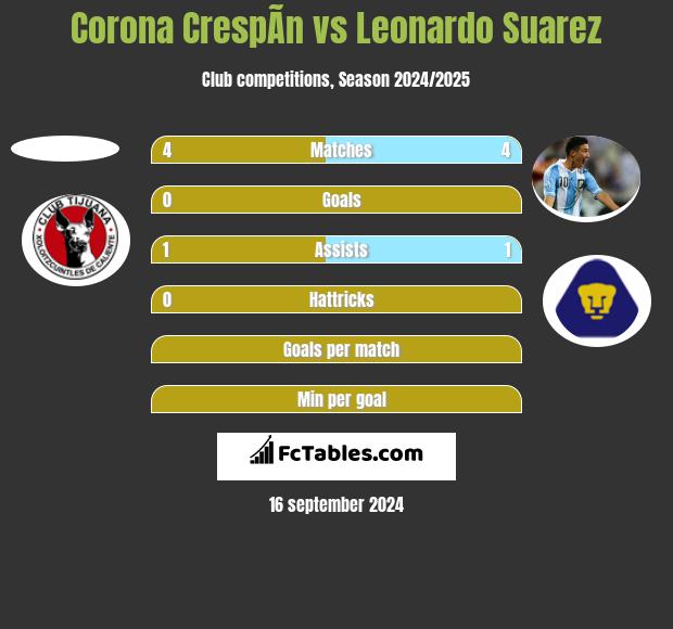 Corona CrespÃ­n vs Leonardo Suarez h2h player stats