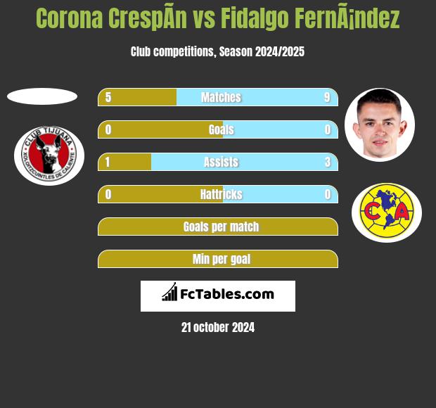 Corona CrespÃ­n vs Fidalgo FernÃ¡ndez h2h player stats