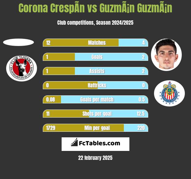 Corona CrespÃ­n vs GuzmÃ¡n GuzmÃ¡n h2h player stats