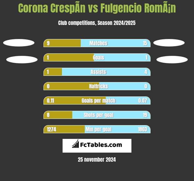 Corona CrespÃ­n vs Fulgencio RomÃ¡n h2h player stats