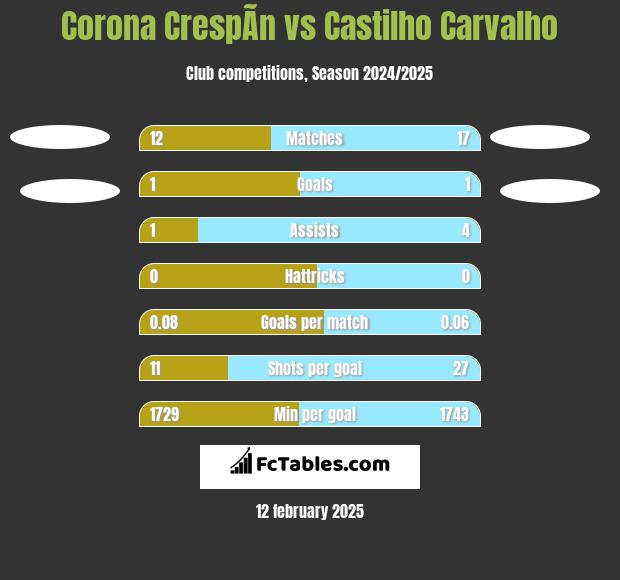 Corona CrespÃ­n vs Castilho Carvalho h2h player stats