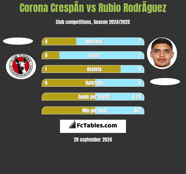 Corona CrespÃ­n vs Rubio RodrÃ­guez h2h player stats