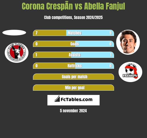 Corona CrespÃ­n vs Abella Fanjul h2h player stats