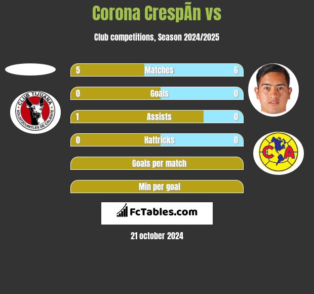 Corona CrespÃ­n vs  h2h player stats