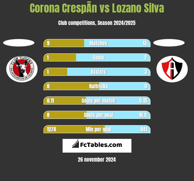 Corona CrespÃ­n vs Lozano Silva h2h player stats